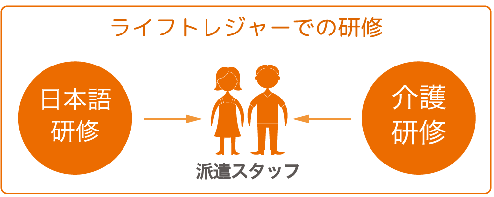 ライフトレジャーでの研修、日本語研修、介護研修