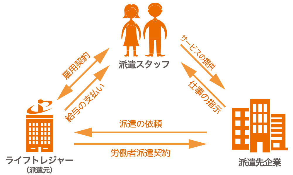 人材派遣のしくみ、派遣スタッフ、派遣元ライフトレジャー、派遣先企業の関係